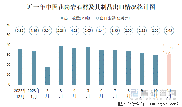 开云在线官网2023年11月中国花岗岩石材及其成品出口数目和出口金额别离为31万(图1)