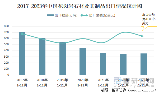 开云在线官网2023年11月中国花岗岩石材及其成品出口数目和出口金额别离为31万(图2)